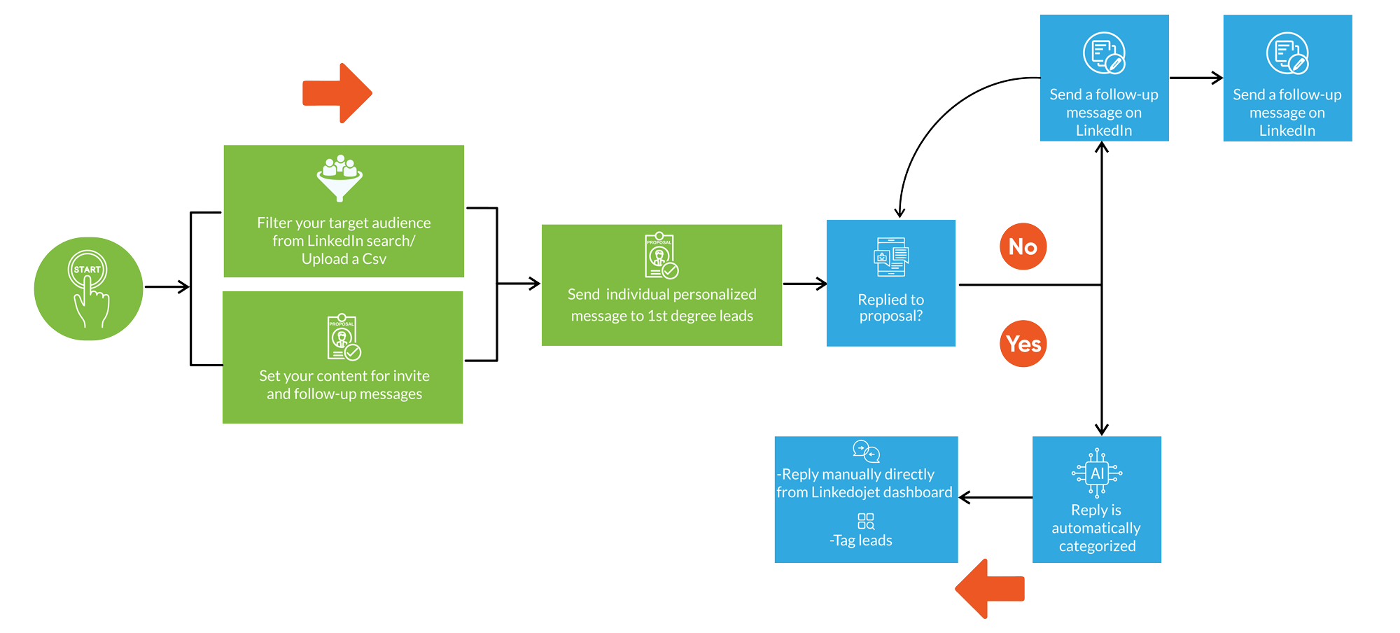 Automate LinkedIn drip campaign for 1st degree